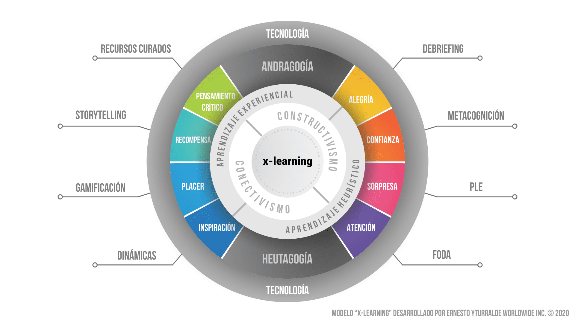 x-learning: modelo de enseñanza-aprendizaje que integra el Aprendizaje Experiencial en entornos digitales y talleres virtuales de alto impacto